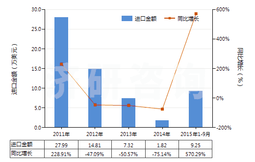 2011-2015年9月中國印花的醋酸長絲機(jī)織物(按重量計醋酸纖維長絲、扁條或類似品含量≥85%)(HS54082420)進(jìn)口總額及增速統(tǒng)計